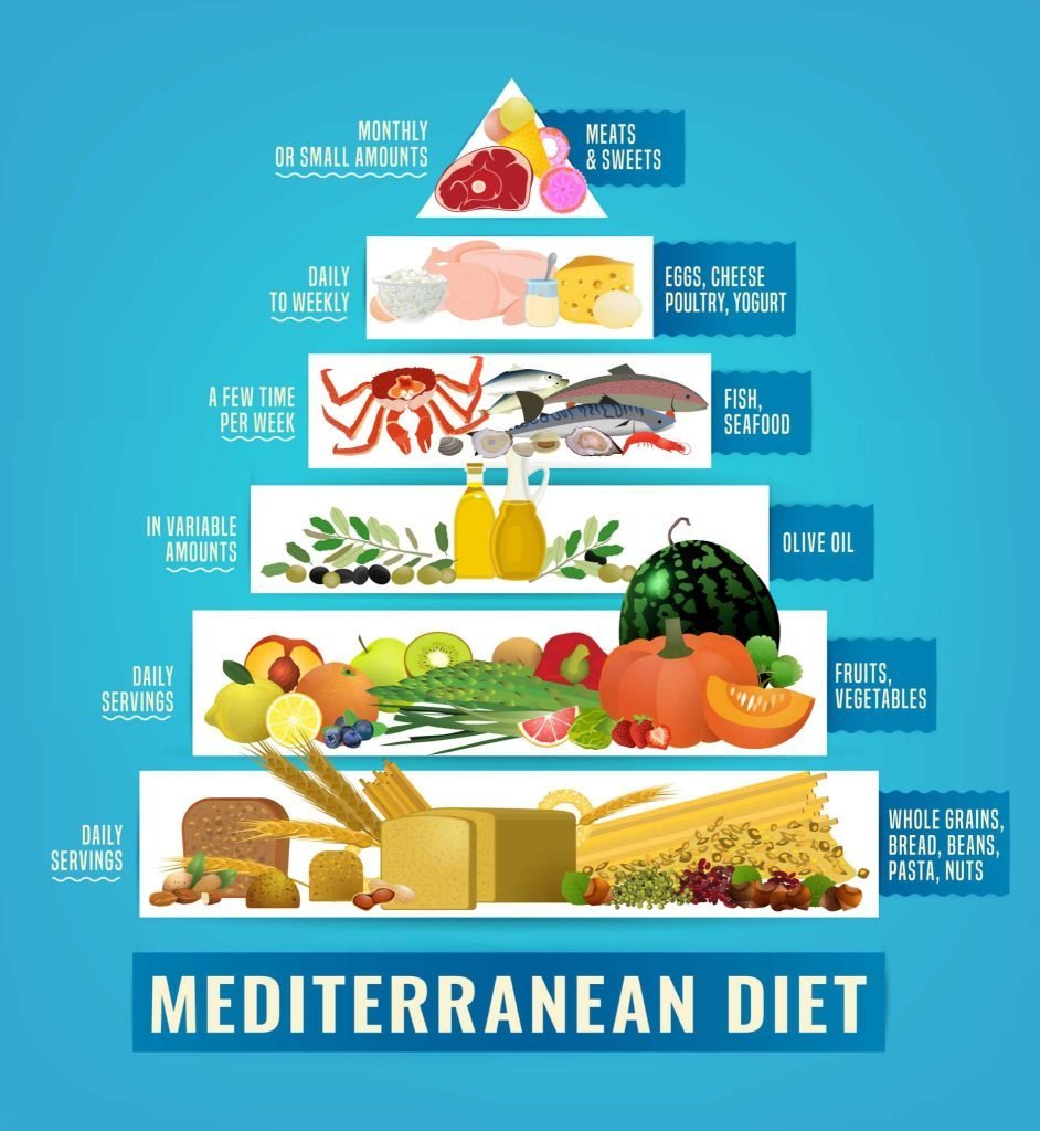 meditarranean-diet-for-weight-loss-morley-coaching