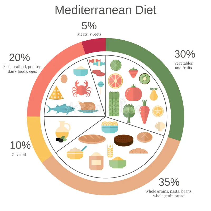 mediterranean-diet-foods-to-avoid-morley-coaching